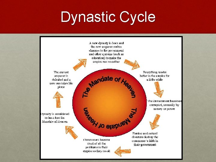 Dynastic Cycle 