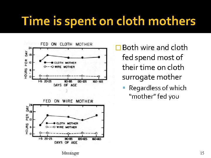 Time is spent on cloth mothers � Both wire and cloth fed spend most