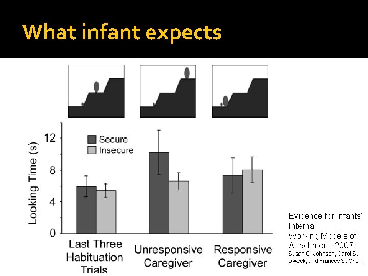 What infant expects Evidence for Infants’ Internal Working Models of Attachment. 2007. Susan C.