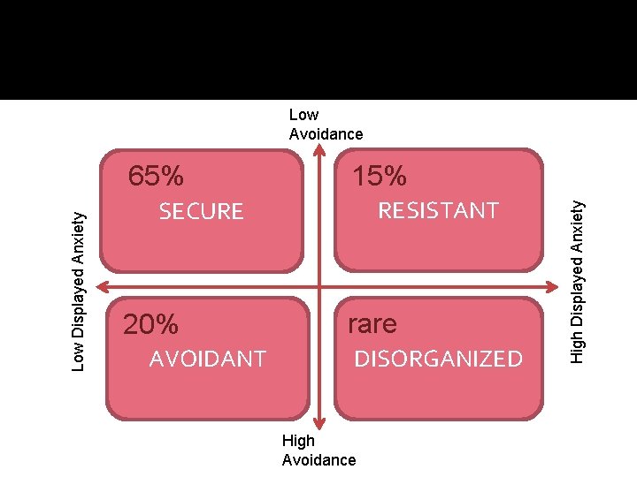 Low Avoidance 15% RESISTANT SECURE 20% AVOIDANT rare DISORGANIZED High Avoidance High Displayed Anxiety