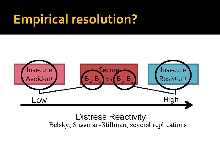 Empirical resolution? Insecure Avoidant Secure B 1, B 2 vs B 3, B 4