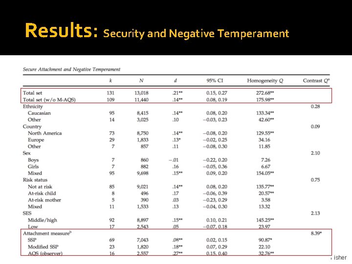 Results: Security and Negative Temperament c Fisher 