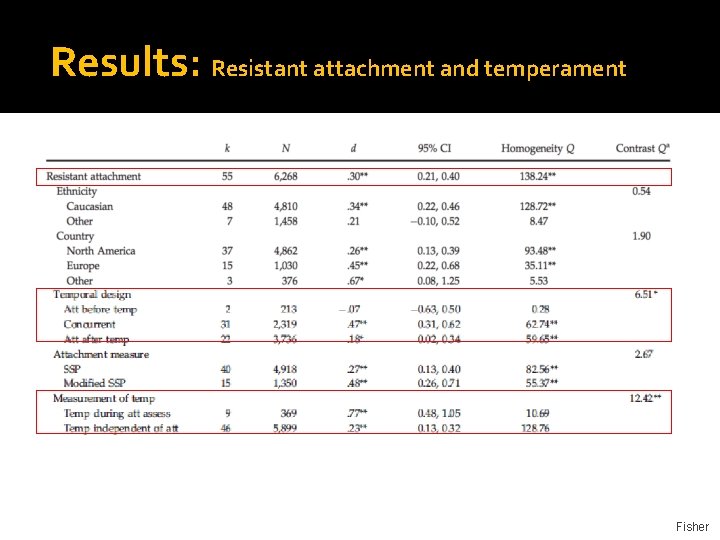 Results: Resistant attachment and temperament Fisher 