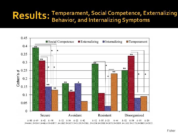 Results: Temperament, Social Competence, Externalizing Behavior, and Internalizing Symptoms Fisher 