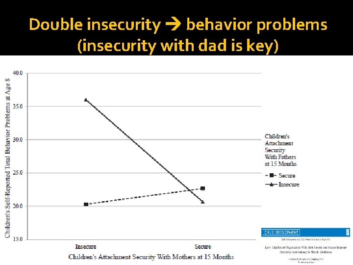 Double insecurity behavior problems (insecurity with dad is key) Messinger 72 