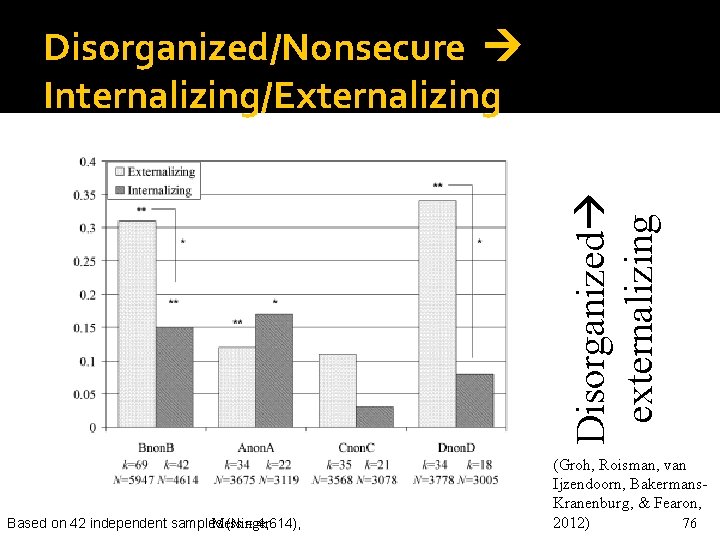 Disorganized externalizing Disorganized/Nonsecure Internalizing/Externalizing Based on 42 independent samples (N = 4, 614), Messinger