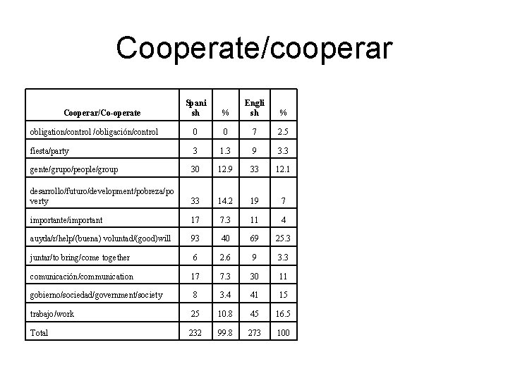 Cooperate/cooperar Spani sh % Engli sh % obligation/control /obligación/control 0 0 7 2. 5