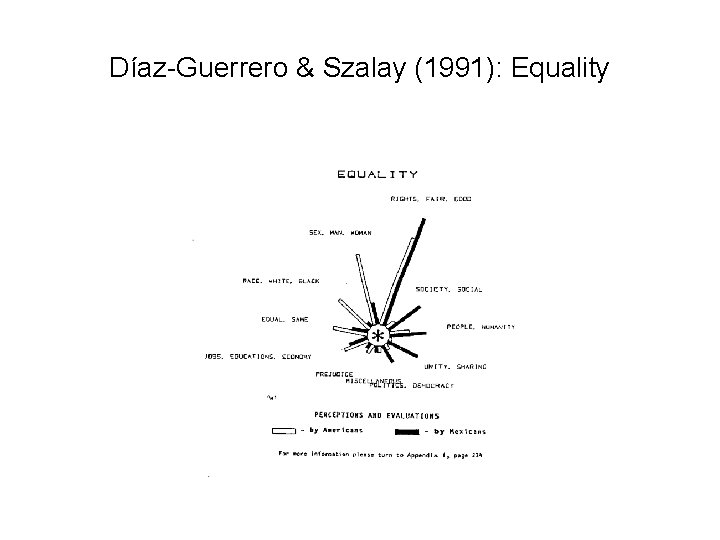 Díaz-Guerrero & Szalay (1991): Equality 