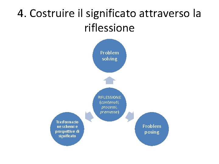 4. Costruire il significato attraverso la riflessione Problem solving RIFLESSIONE (contenuti, processi, premesse) Trasformazio 4. Costruire il significato attraverso la riflessione Problem solving RIFLESSIONE (contenuti, processi, premesse) Trasformazio