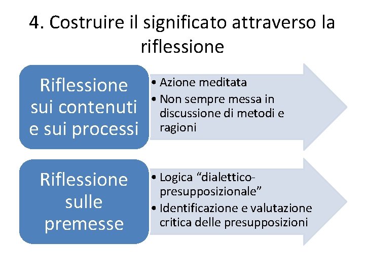 4. Costruire il significato attraverso la riflessione Riflessione sui contenuti e sui processi Riflessione 4. Costruire il significato attraverso la riflessione Riflessione sui contenuti e sui processi Riflessione
