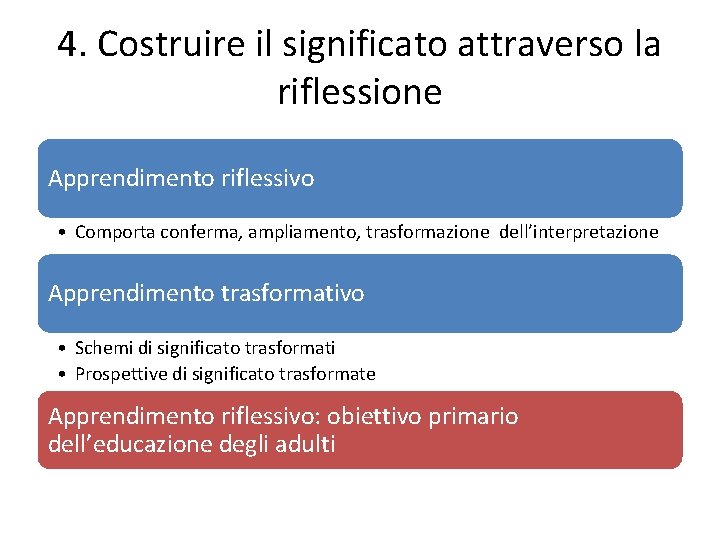 4. Costruire il significato attraverso la riflessione Apprendimento riflessivo • Comporta conferma, ampliamento, trasformazione 4. Costruire il significato attraverso la riflessione Apprendimento riflessivo • Comporta conferma, ampliamento, trasformazione
