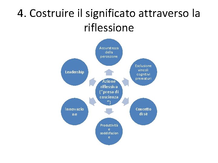 4. Costruire il significato attraverso la riflessione Accuratezza della percezione Leadership Azione riflessiva (“presa 4. Costruire il significato attraverso la riflessione Accuratezza della percezione Leadership Azione riflessiva (“presa