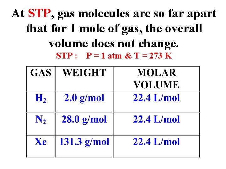 At STP, gas molecules are so far apart that for 1 mole of gas,