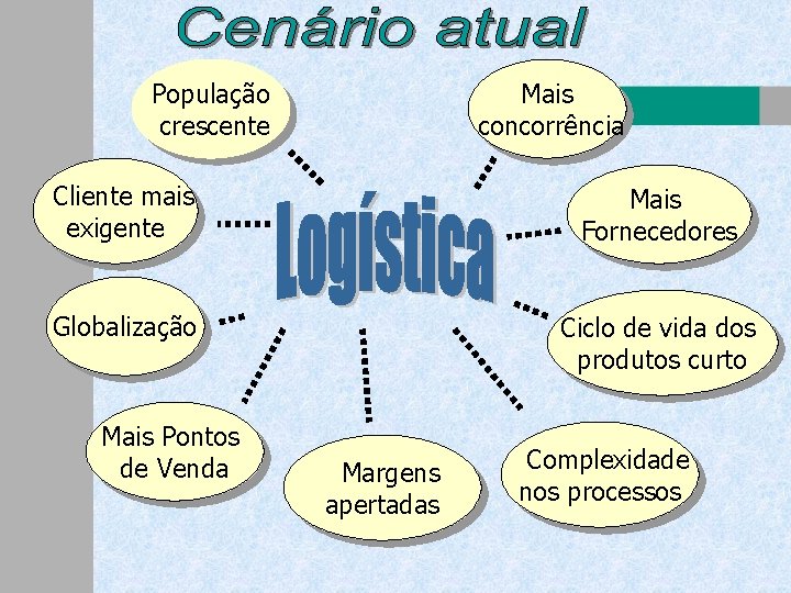 População crescente Mais concorrência Cliente mais exigente Mais Fornecedores Globalização Ciclo de vida dos