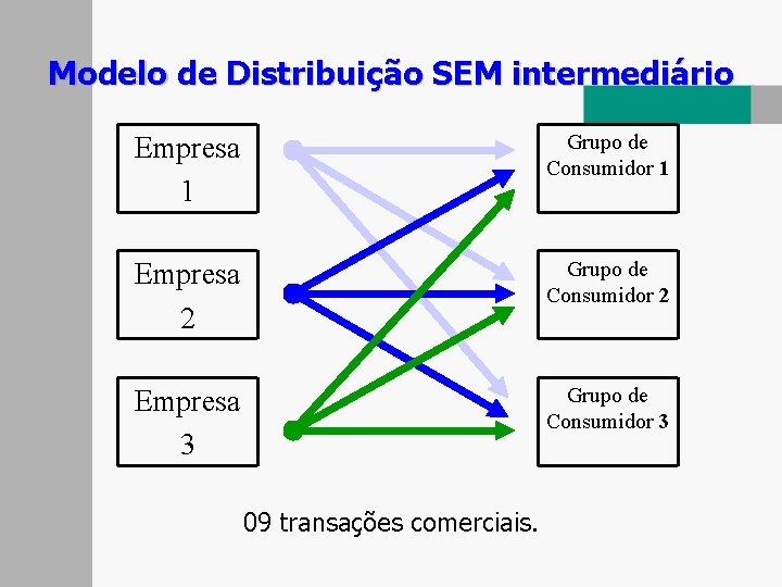 Modelo de Distribuição SEM intermediário Empresa 1 Grupo de Consumidor 1 Empresa 2 Grupo