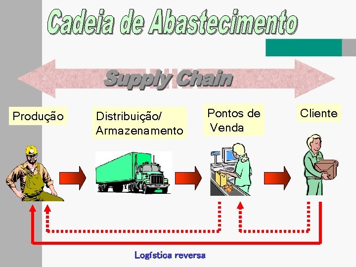 Produção Distribuição/ Armazenamento Logística reversa Pontos de Venda Cliente 