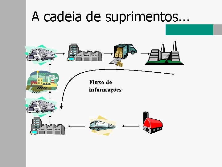 A cadeia de suprimentos. . . Fluxo de informações 