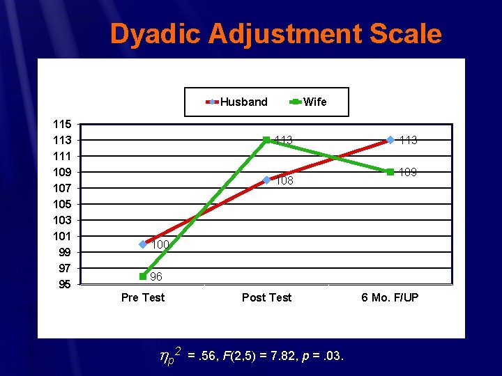 Dyadic Adjustment Scale Husband 115 113 111 109 107 105 103 101 99 97