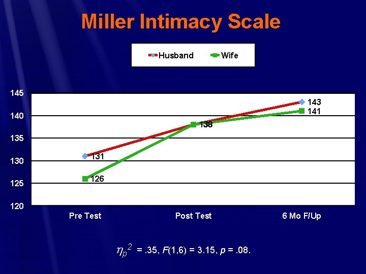 Miller Intimacy Scale Husband Wife 145 143 141 140 138 135 130 125 131