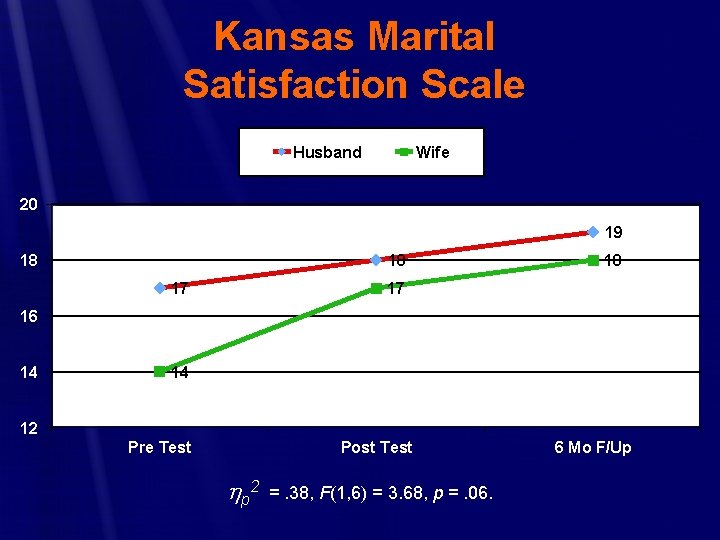 Kansas Marital Satisfaction Scale Husband Wife 20 19 18 18 17 16 14 14