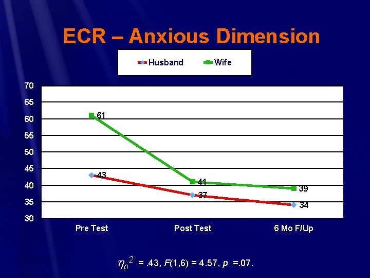 ECR – Anxious Dimension Husband Wife 70 65 60 61 55 50 45 43