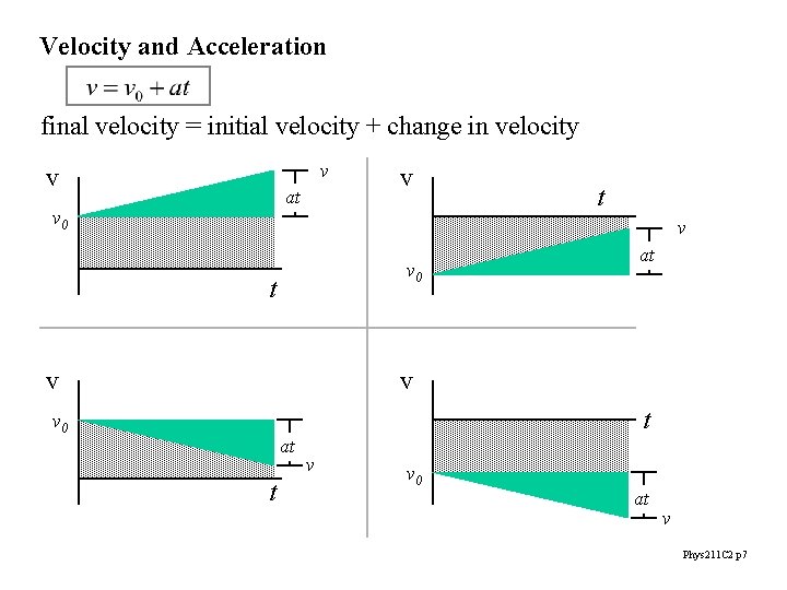 Velocity and Acceleration final velocity = initial velocity + change in velocity v v