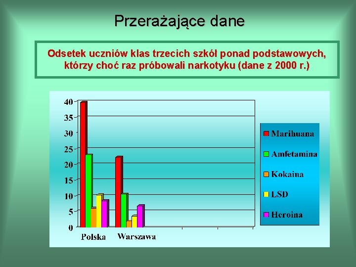 Przerażające dane Odsetek uczniów klas trzecich szkół ponad podstawowych, którzy choć raz próbowali narkotyku