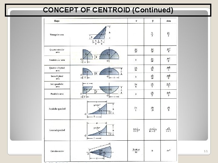 CONCEPT OF CENTROID (Continued) 11 