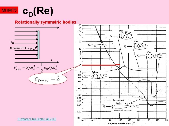 MHMT 5 c. D(Re) Rotationally symmetric bodies Laminar flow regime u Momentum flux u
