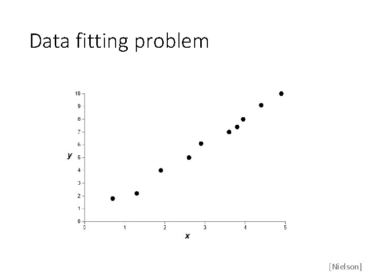 Data fitting problem [Nielson] 