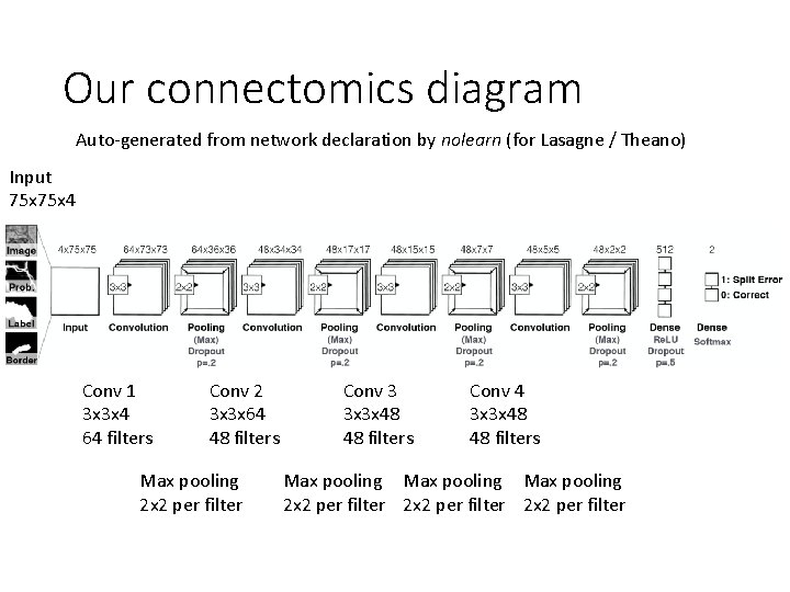 Our connectomics diagram Auto-generated from network declaration by nolearn (for Lasagne / Theano) Input