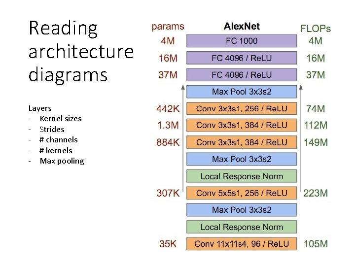 Reading architecture diagrams Layers - Kernel sizes - Strides - # channels - #