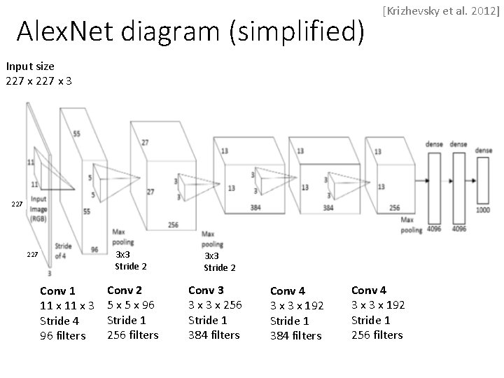 Alex. Net diagram (simplified) [Krizhevsky et al. 2012] Input size 227 x 3 227