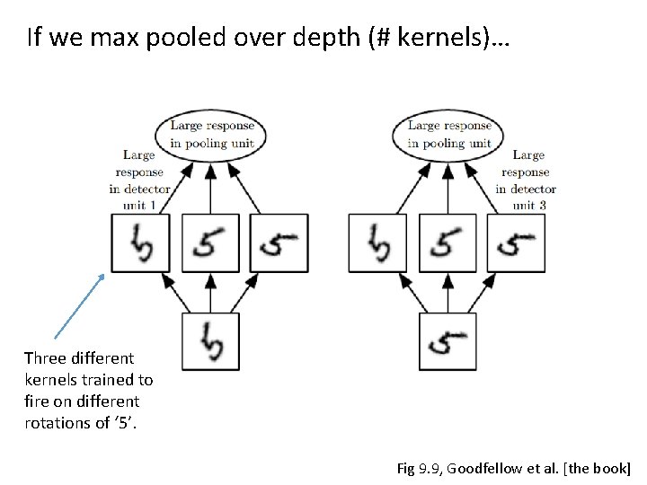If we max pooled over depth (# kernels)… Three different kernels trained to fire