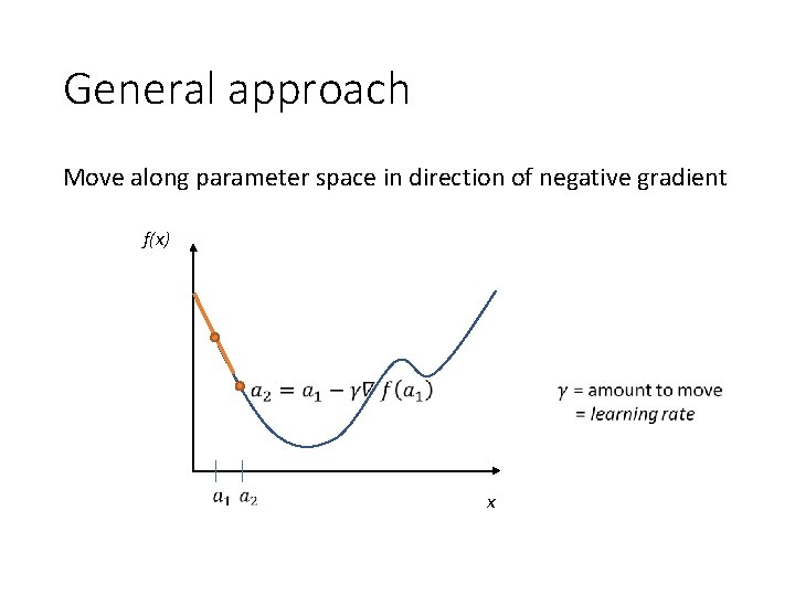 General approach Move along parameter space in direction of negative gradient f(x) x 
