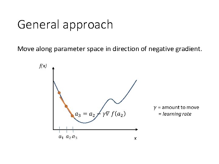 General approach Move along parameter space in direction of negative gradient. f(x) x 