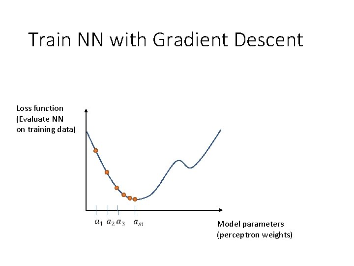 Train NN with Gradient Descent Loss function (Evaluate NN on training data) Model parameters
