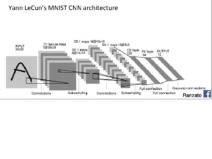 Yann Le. Cun’s MNIST CNN architecture 