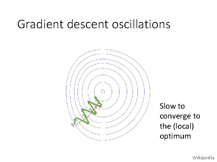 Gradient descent oscillations Slow to converge to the (local) optimum Wikipedia 