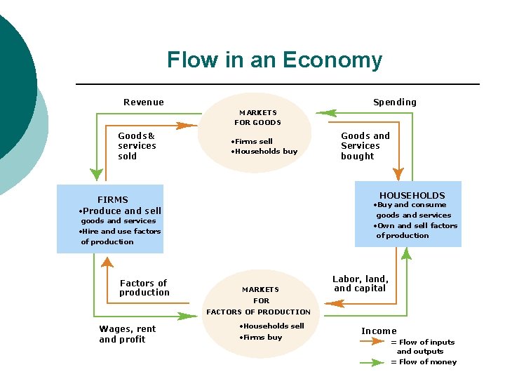 Flow in an Economy Revenue Spending MARKETS FOR GOODS Goods & services sold •