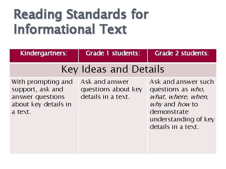 Reading Standards for Informational Text Kindergartners: Grade 1 students: Grade 2 students: Key Ideas Reading Standards for Informational Text Kindergartners: Grade 1 students: Grade 2 students: Key Ideas