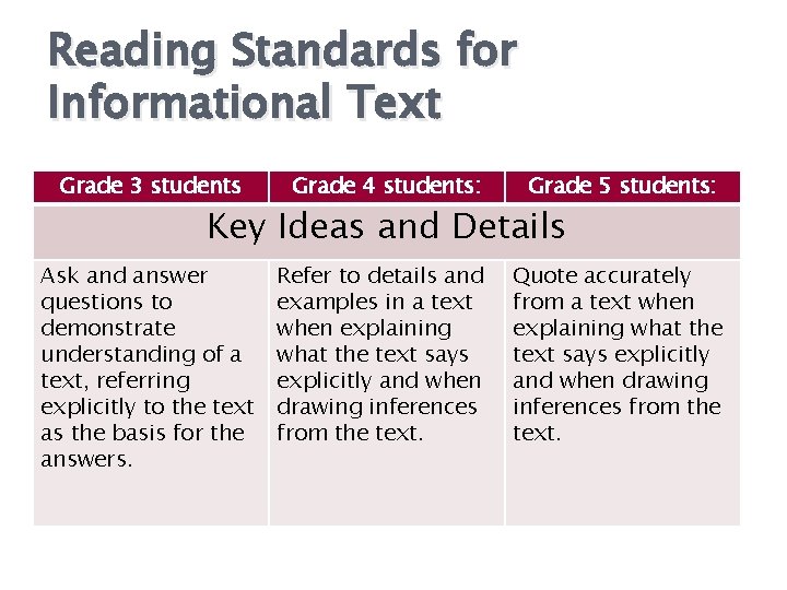 Reading Standards for Informational Text Grade 3 students Grade 4 students: Grade 5 students: Reading Standards for Informational Text Grade 3 students Grade 4 students: Grade 5 students:
