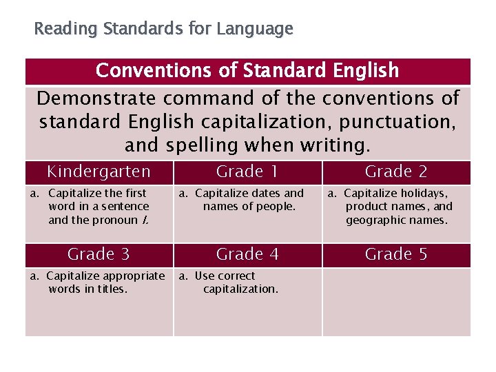 Reading Standards for Language Conventions of Standard English Demonstrate command of the conventions of Reading Standards for Language Conventions of Standard English Demonstrate command of the conventions of