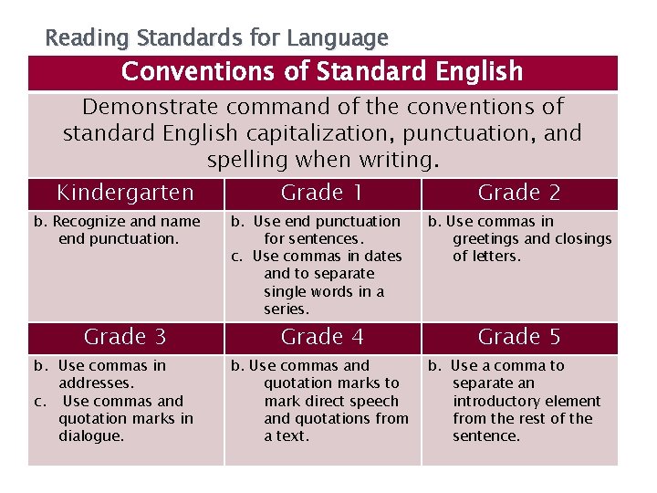 Reading Standards for Language Conventions of Standard English Demonstrate command of the conventions of Reading Standards for Language Conventions of Standard English Demonstrate command of the conventions of