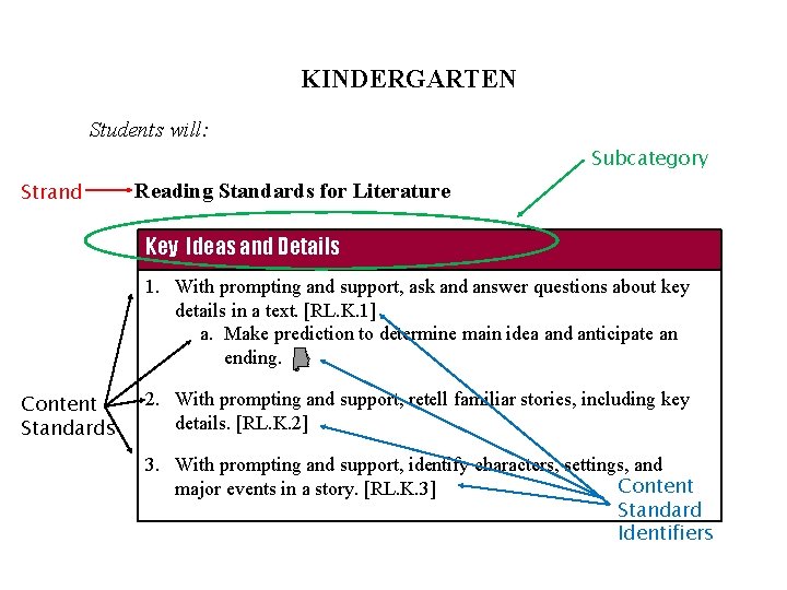 KINDERGARTEN Students will: Subcategory Strand Reading Standards for Literature Key Ideas and Details 1. KINDERGARTEN Students will: Subcategory Strand Reading Standards for Literature Key Ideas and Details 1.