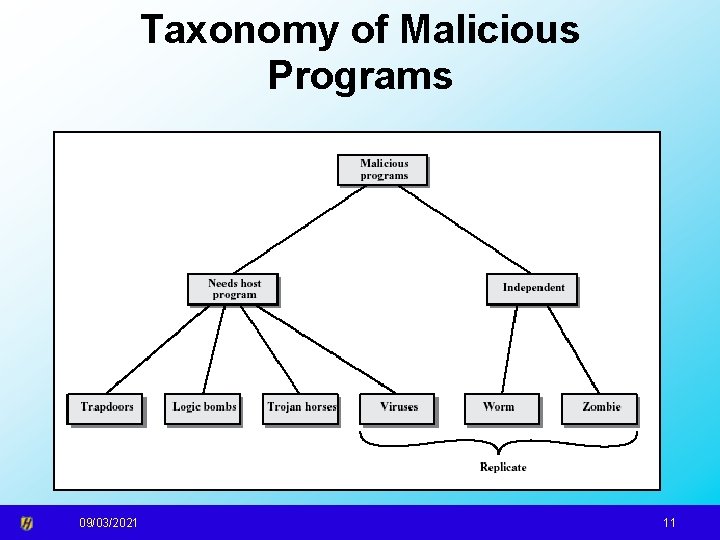 Taxonomy of Malicious Programs 09/03/2021 11 