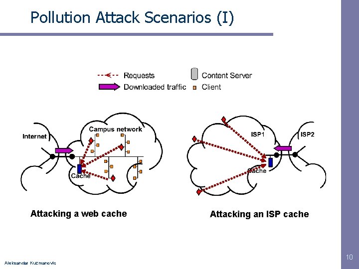 Pollution Attack Scenarios (I) Attacking a web cache Aleksandar Kuzmanovic Attacking an ISP cache