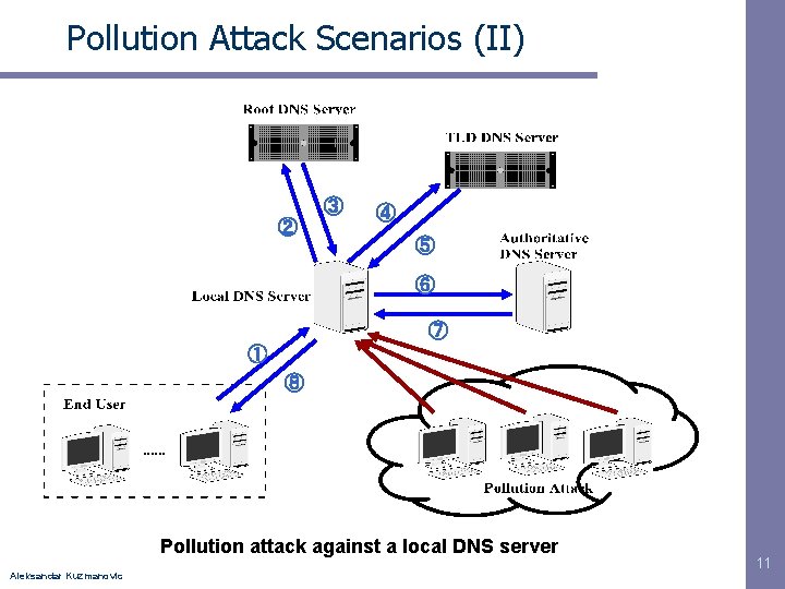 Pollution Attack Scenarios (II) ③ ② ④ ⑤ ⑥ ⑦ ① ⑧ Pollution attack