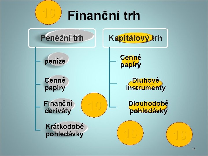 10 Finanční trh Peněžní trh Kapitálový trh Cenné papíry peníze Dluhové instrumenty Cenné papíry