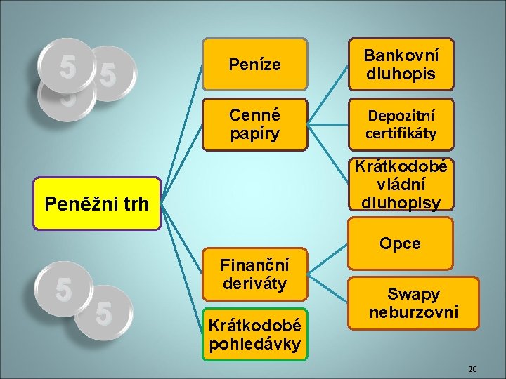 5 5 5 Peníze Bankovní dluhopis Cenné papíry Depozitní certifikáty Krátkodobé vládní dluhopisy Peněžní